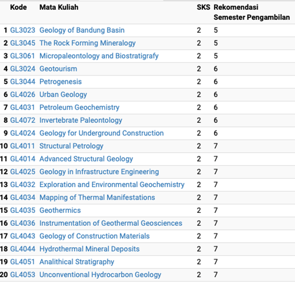 Program Studi Teknik Geologi Fakultas Ilmu Dan Teknologi Kebumian Daftar Mata Kuliah Geologi